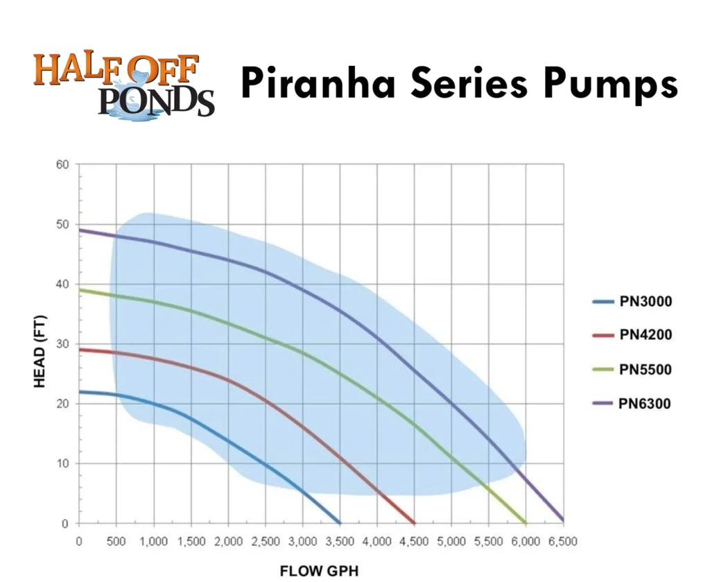 HALF OFF PONDS Piranha Series 5,500 GPH Direct Drive Submersible Pump for aqua Gardens, Ponds and Waterfalls - PN-5500