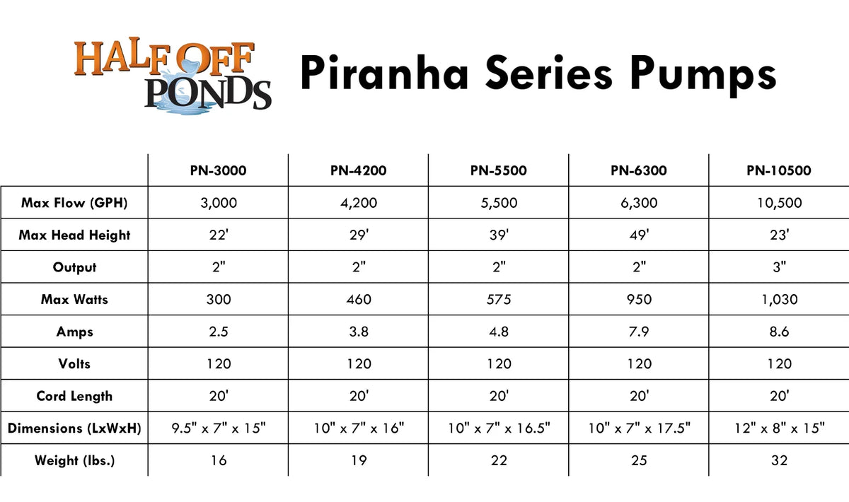 HALF OFF PONDS Piranha Series 5,500 GPH Direct Drive Submersible Pump for aqua Gardens, Ponds and Waterfalls - PN-5500