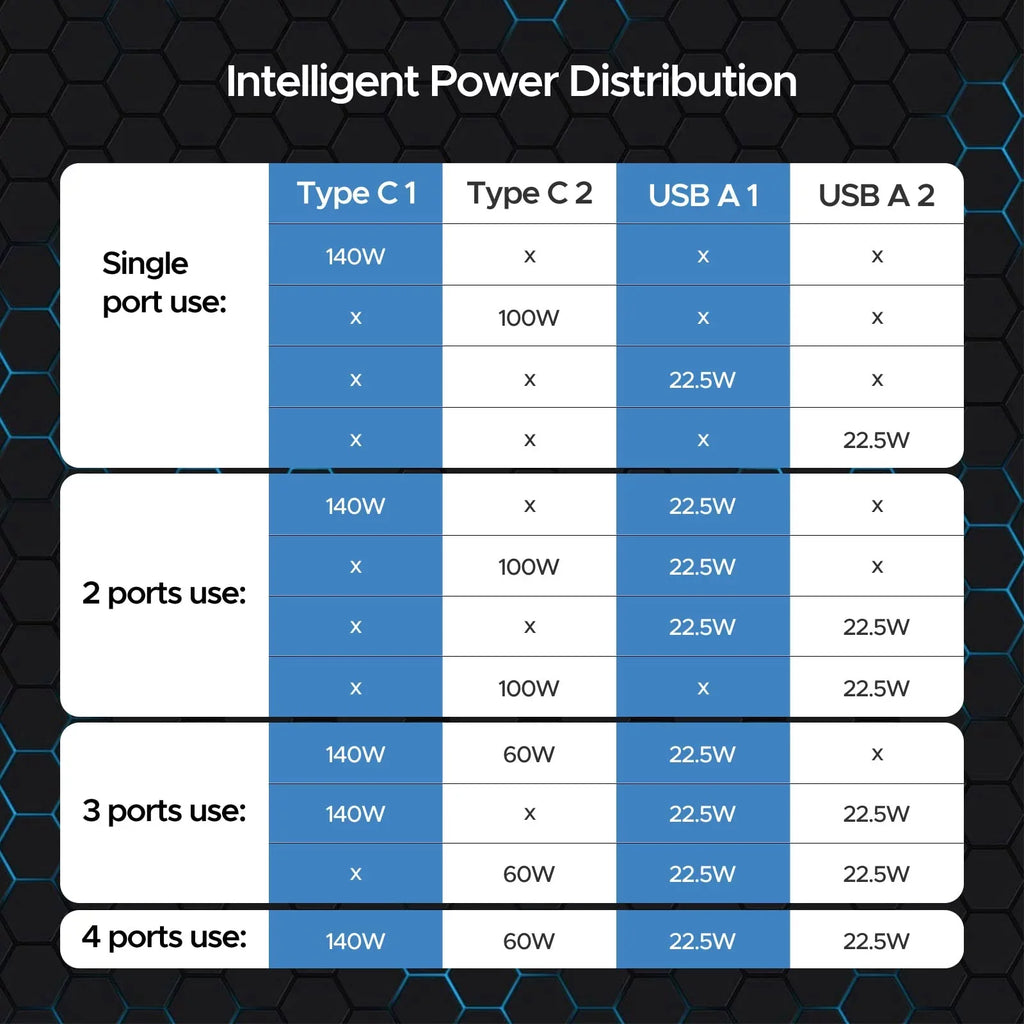 Key Power 245W USB C Charger Station, 140W PD 3.1 GaN Type C Power Adapter with 4Port Fast Charge for Macbook Air/ Pro 16",  XPS, iPad, iPhone, Galaxy, Steam Deck